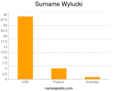 Surname Wylucki