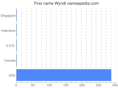 Given name Wyndi