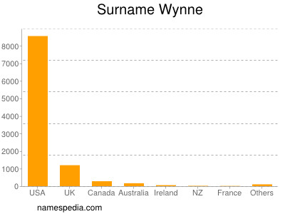 Surname Wynne