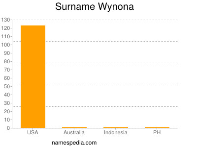 Surname Wynona