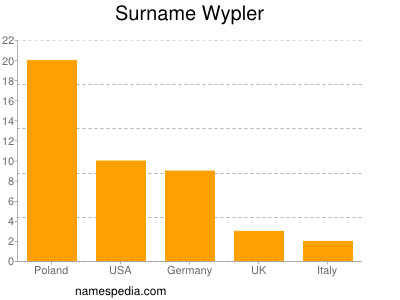 Surname Wypler