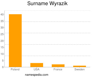 Surname Wyrazik