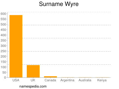 Surname Wyre