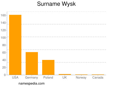 Surname Wysk