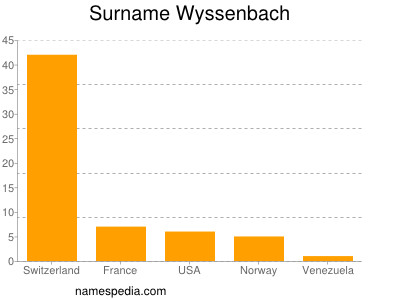 Surname Wyssenbach
