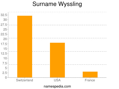Surname Wyssling