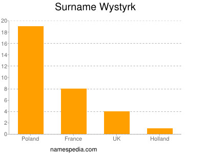 Surname Wystyrk