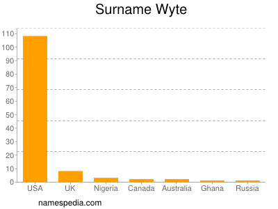 Surname Wyte