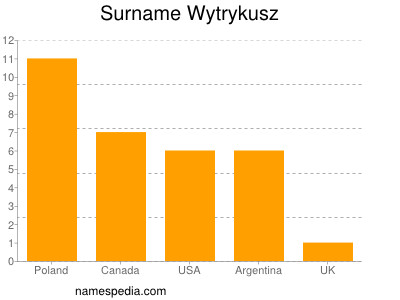 Surname Wytrykusz