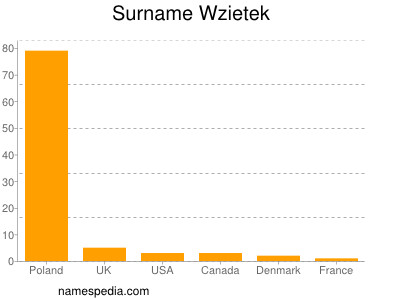 Surname Wzietek