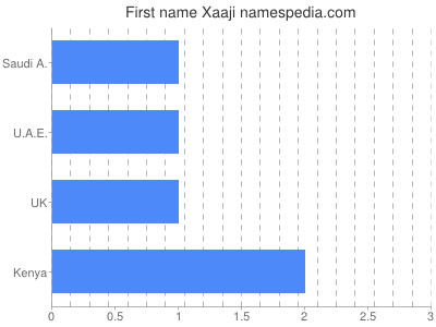 Given name Xaaji