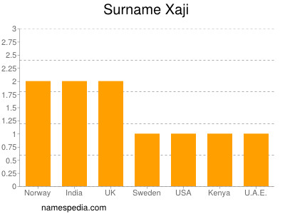 Surname Xaji