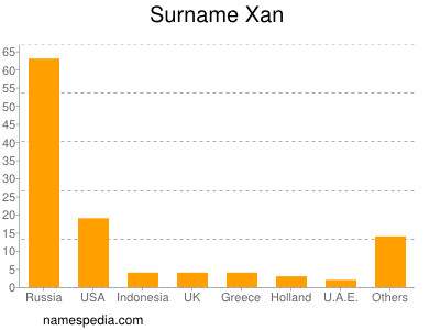 Surname Xan