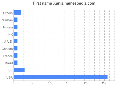 Given name Xania