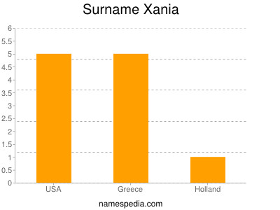 Surname Xania