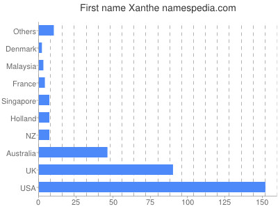 Given name Xanthe