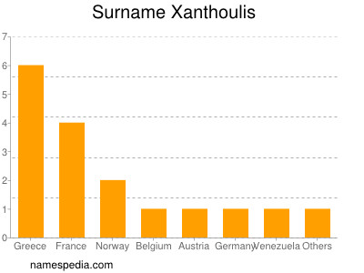Surname Xanthoulis