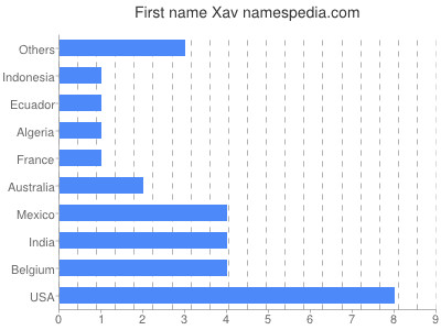 Given name Xav