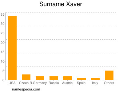 Surname Xaver