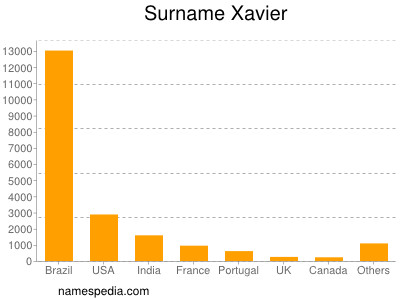 Surname Xavier