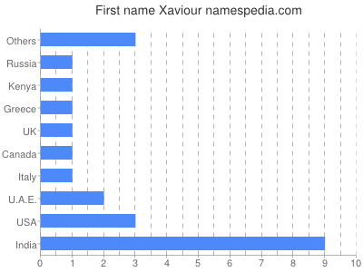 Given name Xaviour