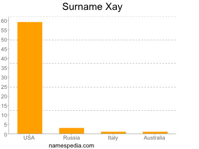 Surname Xay