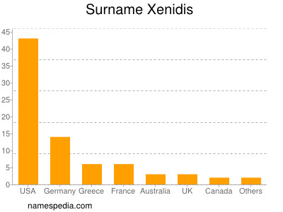 Surname Xenidis