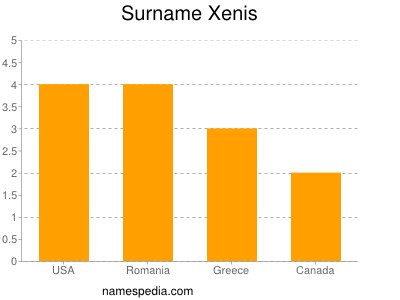 Surname Xenis