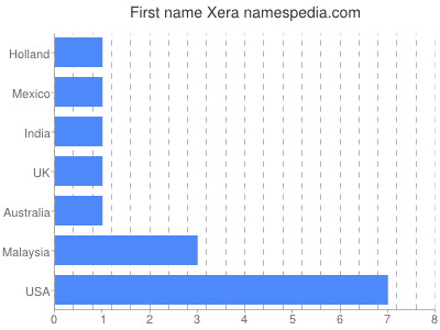 Given name Xera