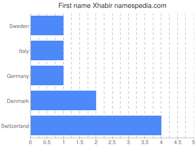 Given name Xhabir