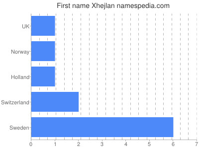 Given name Xhejlan