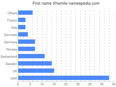 Given name Xhemile