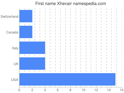 Given name Xhevair