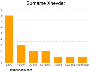 Surname Xhevdet