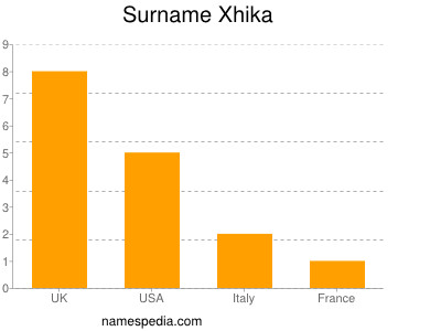 Surname Xhika