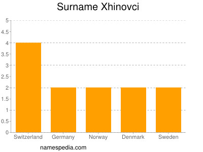 Surname Xhinovci