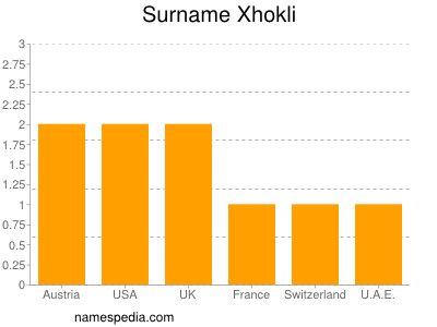 Surname Xhokli