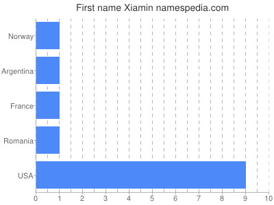 Given name Xiamin