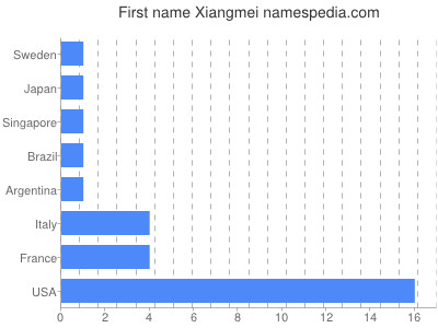 Given name Xiangmei