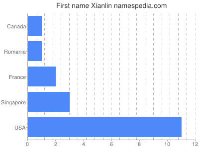 Given name Xianlin