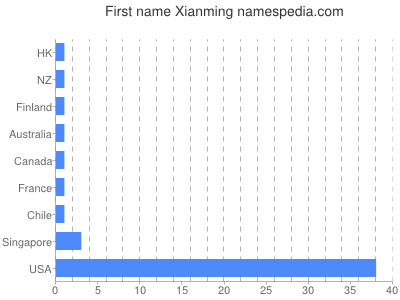Given name Xianming
