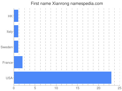 Given name Xianrong