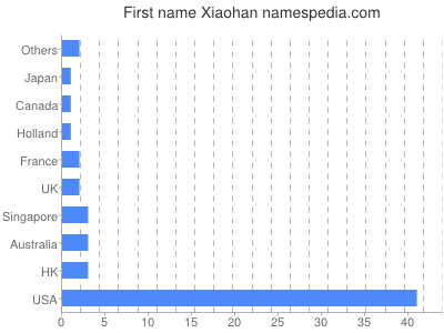 Given name Xiaohan