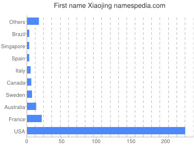 Given name Xiaojing