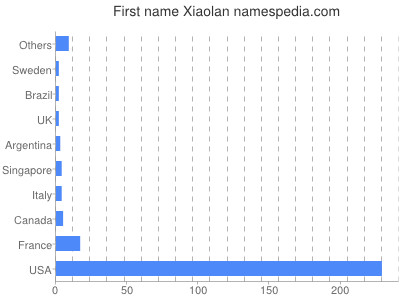 Given name Xiaolan