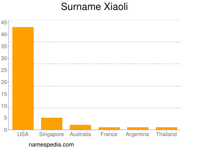 Surname Xiaoli