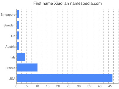 Given name Xiaolian