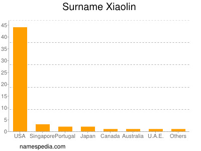 Surname Xiaolin