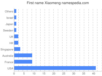 Given name Xiaomeng