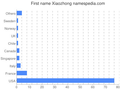 Given name Xiaozhong